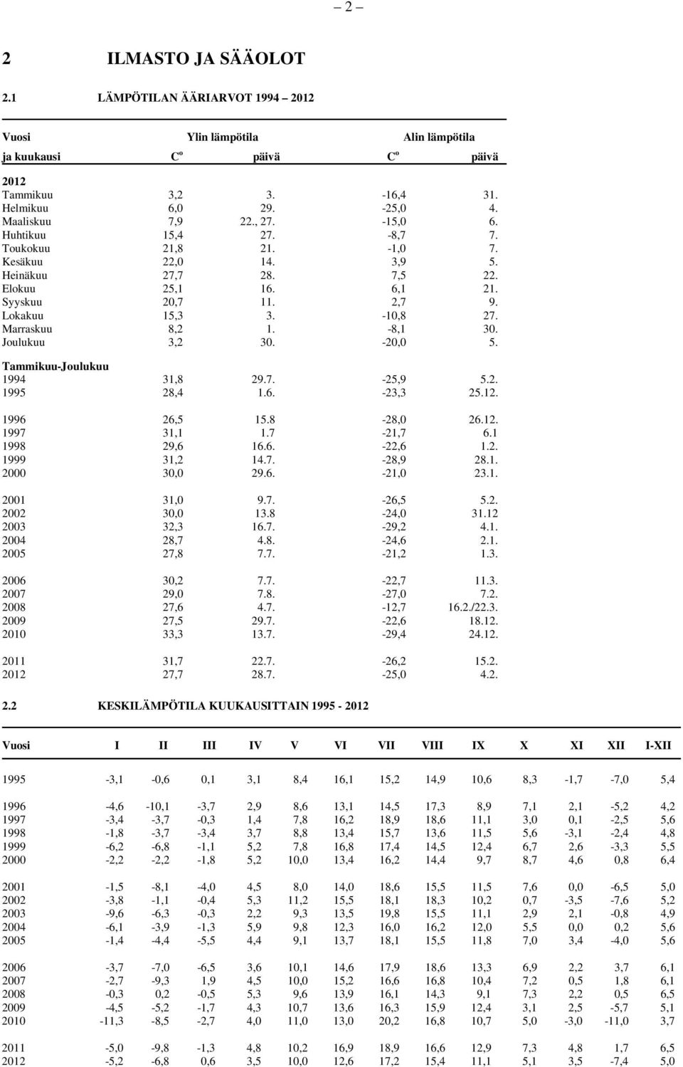 Marraskuu 8,2 1. -8,1 30. Joulukuu 3,2 30. -20,0 5. Tammikuu-Joulukuu 1994 31,8 29.7. -25,9 5.2. 1995 28,4 1.6. -23,3 25.12. 1996 26,5 15.8-28,0 26.12. 1997 31,1 1.7-21,7 6.1 1998 29,6 16.6. -22,6 1.