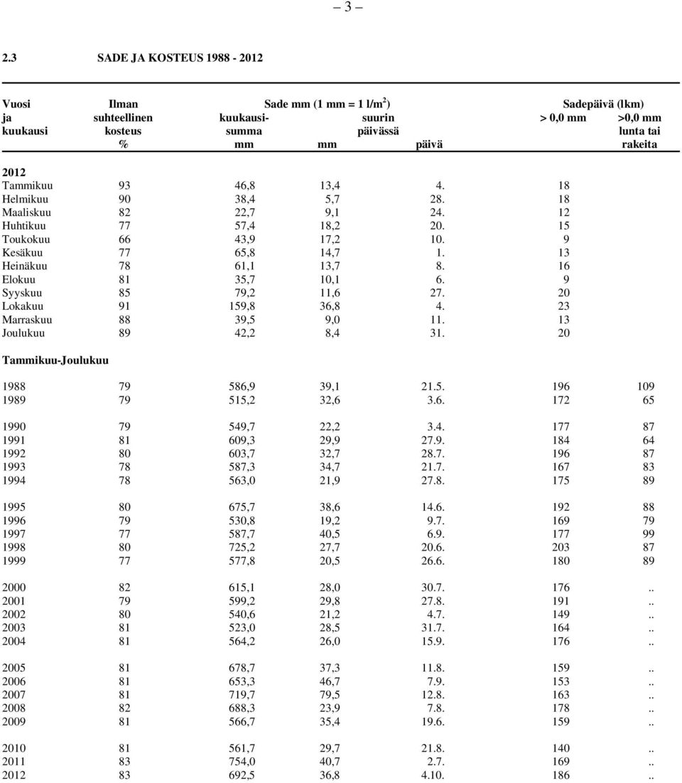 16 Elokuu 81 35,7 10,1 6. 9 Syyskuu 85 79,2 11,6 27. 20 Lokakuu 91 159,8 36,8 4. 23 Marraskuu 88 39,5 9,0 11. 13 Joulukuu 89 42,2 8,4 31. 20 Tammikuu-Joulukuu 1988 79 586,9 39,1 21.5. 196 109 1989 79 515,2 32,6 3.