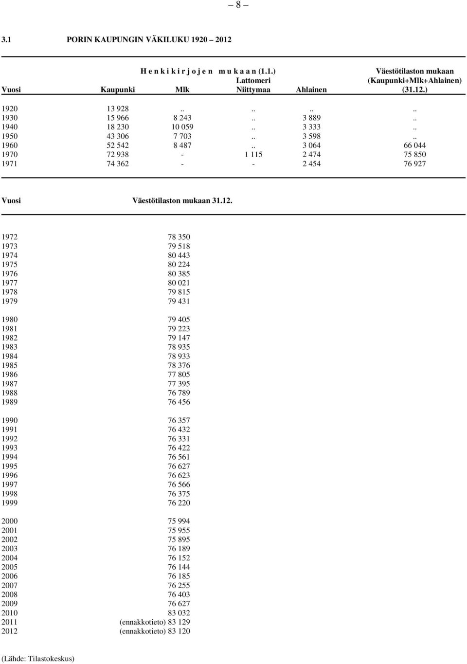 . 3 064 66 044 1970 72 938-1 115 2 474 75 850 1971 74 362 - - 2 454 76 927 Vuosi Väestötilaston mukaan 31.12.