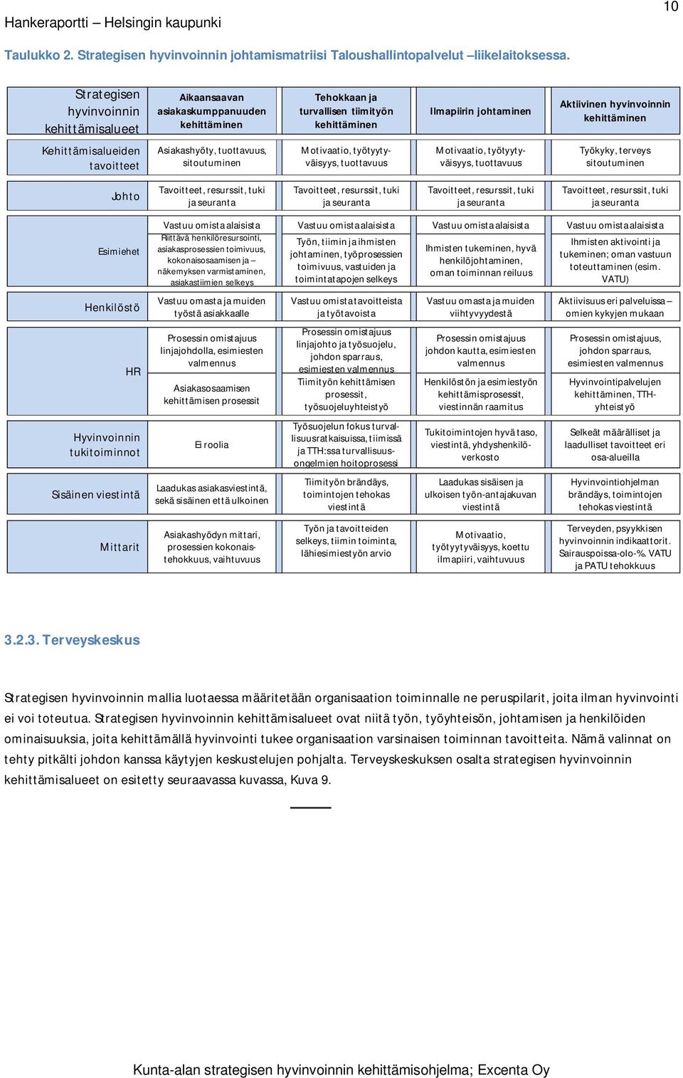 tuottavuus, sitoutuminen Motivaatio, työtyytyväisyys, tuottavuus Motivaatio, työtyytyväisyys, tuottavuus Työkyky, terveys sitoutuminen Johto Tavoitteet, resurssit, tuki ja seuranta Tavoitteet,