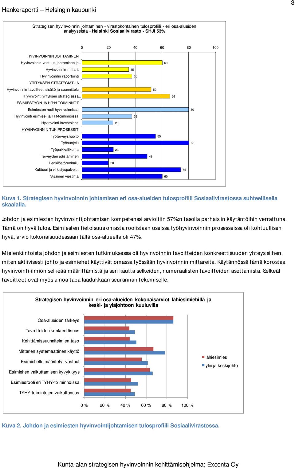 ESIMIESTYÖN JA HR:N TOIMINNOT Esimiesten rooli hyvinvoinnissa 80 Hyvinvointi esimies- ja HR-toiminnoissa 38 Hyvinvointi-investoinnit 23 HYVINVOINNIN TUKIPROSESSIT Työterveyshuolto 55 Työsuojelu 80