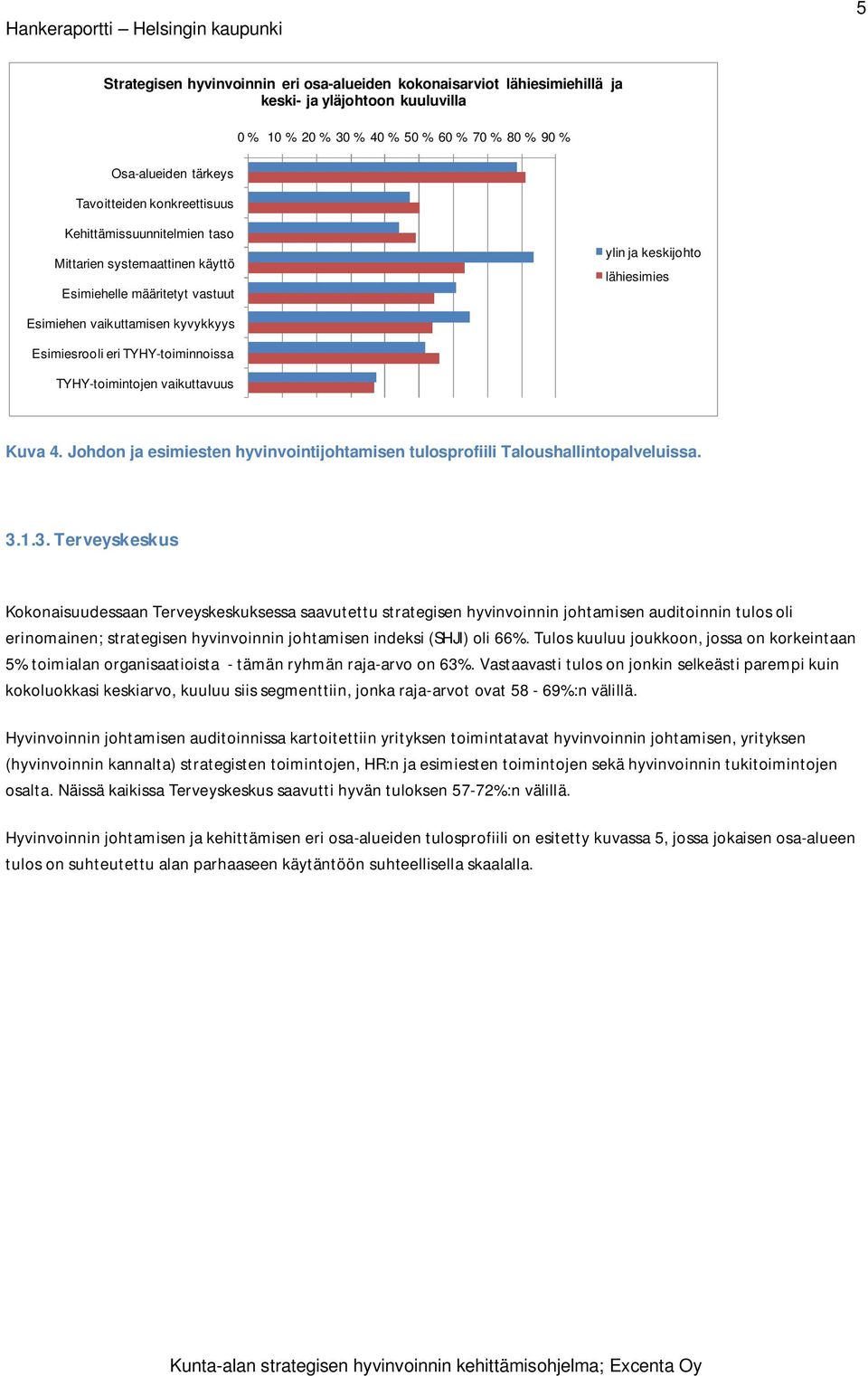 TYHY-toiminnoissa TYHY-toimintojen vaikuttavuus Kuva 4. Johdon ja esimiesten hyvinvointijohtamisen tulosprofiili Taloushallintopalveluissa. 3.