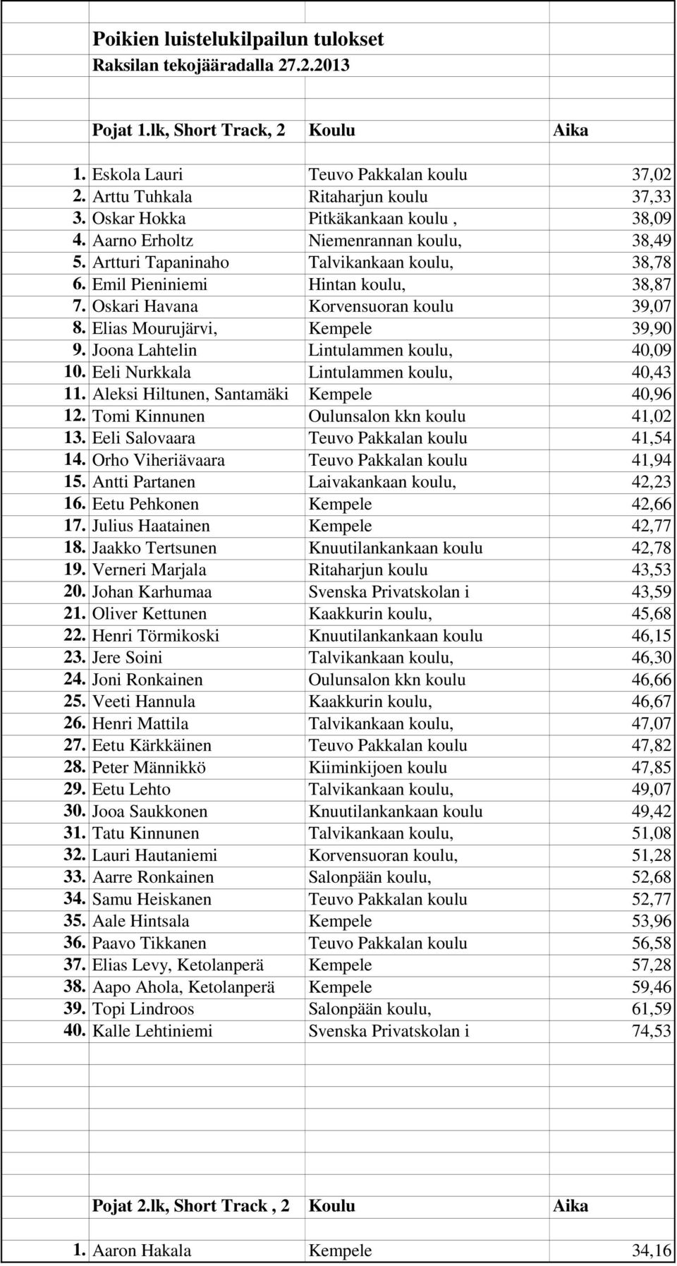 Oskari Havana Korvensuoran koulu 39,07 8. Elias Mourujärvi, Kempele 39,90 9. Joona Lahtelin Lintulammen koulu, 40,09 10. Eeli Nurkkala Lintulammen koulu, 40,43 11.