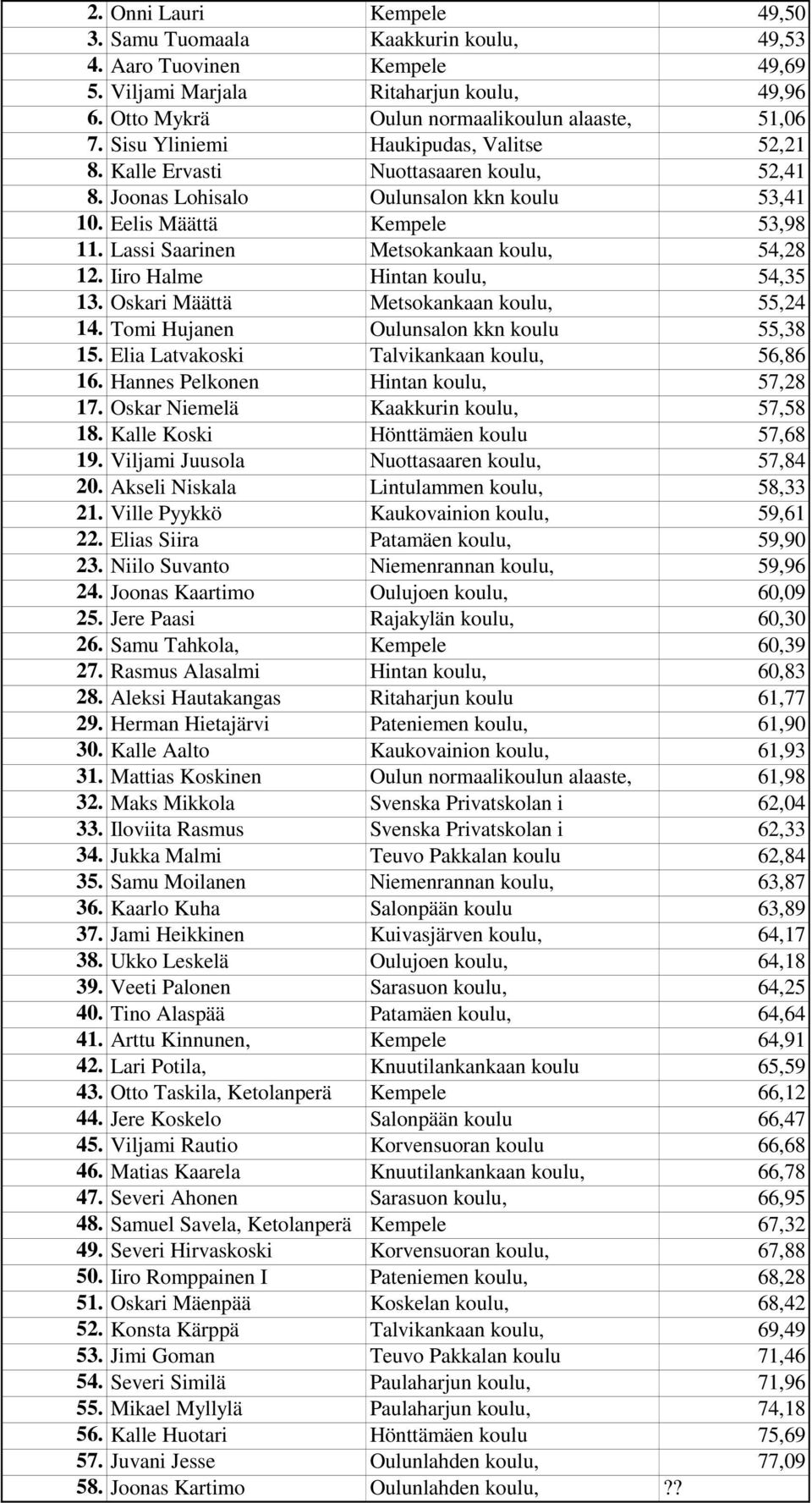 Lassi Saarinen Metsokankaan koulu, 54,28 12. Iiro Halme Hintan koulu, 54,35 13. Oskari Määttä Metsokankaan koulu, 55,24 14. Tomi Hujanen Oulunsalon kkn koulu 55,38 15.