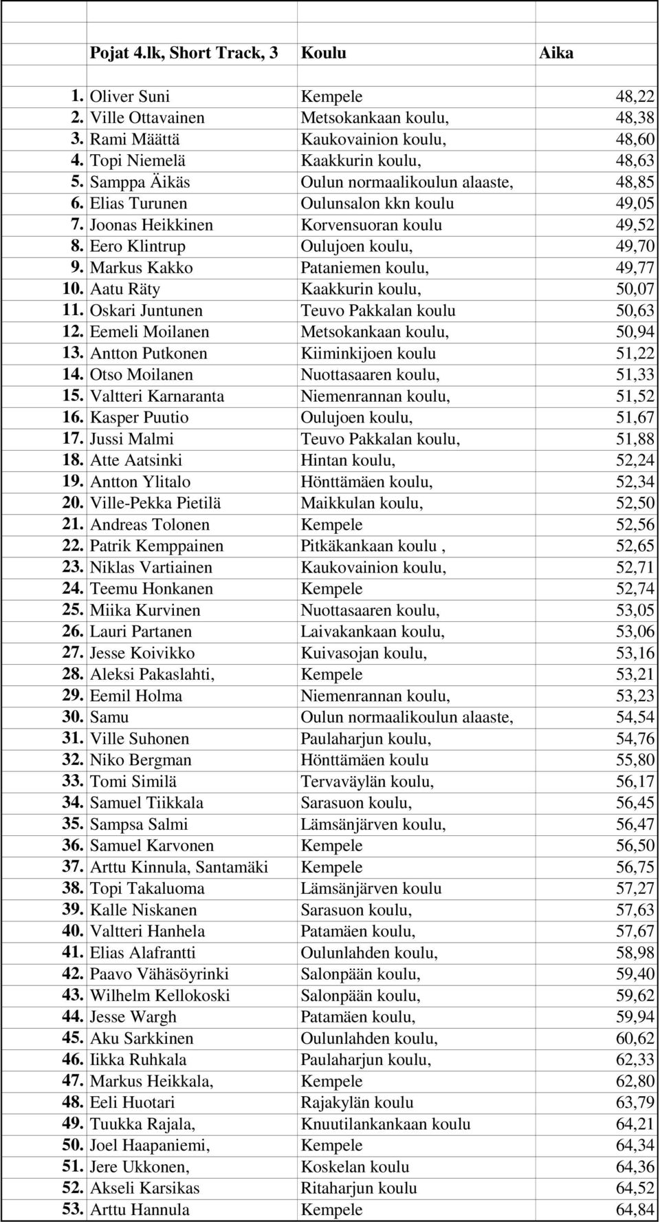 Markus Kakko Pataniemen koulu, 49,77 10. Aatu Räty Kaakkurin koulu, 50,07 11. Oskari Juntunen Teuvo Pakkalan koulu 50,63 12. Eemeli Moilanen Metsokankaan koulu, 50,94 13.