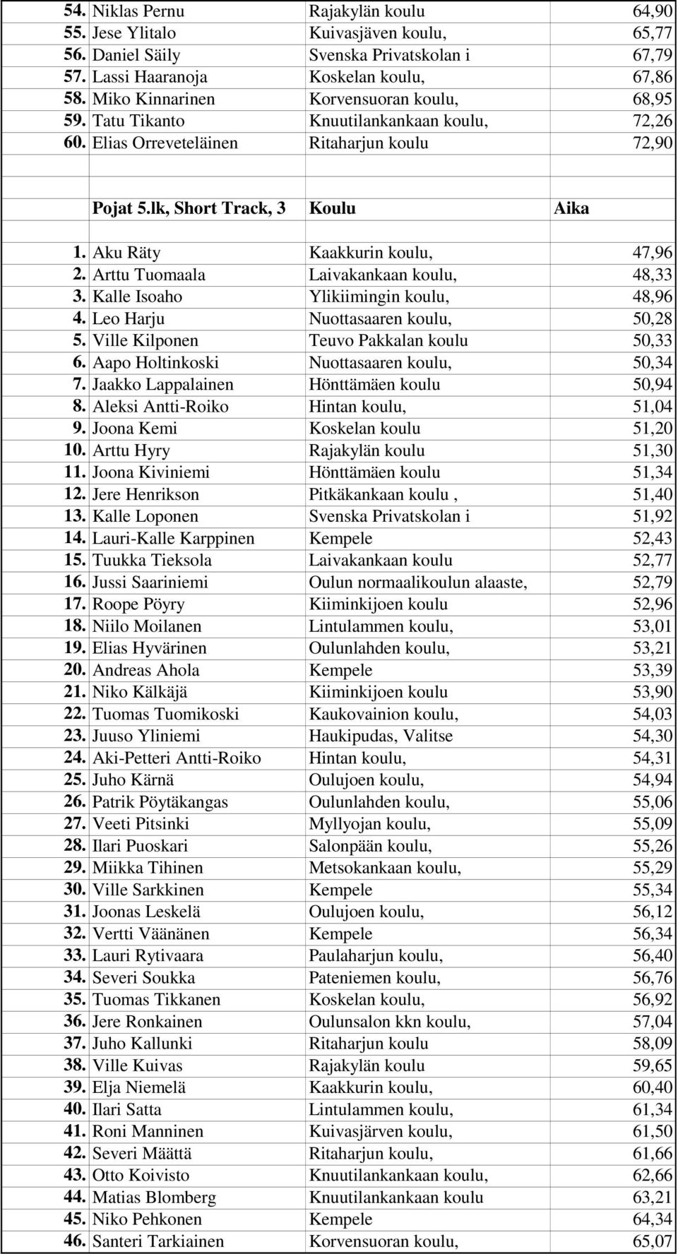 Aku Räty Kaakkurin koulu, 47,96 2. Arttu Tuomaala Laivakankaan koulu, 48,33 3. Kalle Isoaho Ylikiimingin koulu, 48,96 4. Leo Harju Nuottasaaren koulu, 50,28 5.