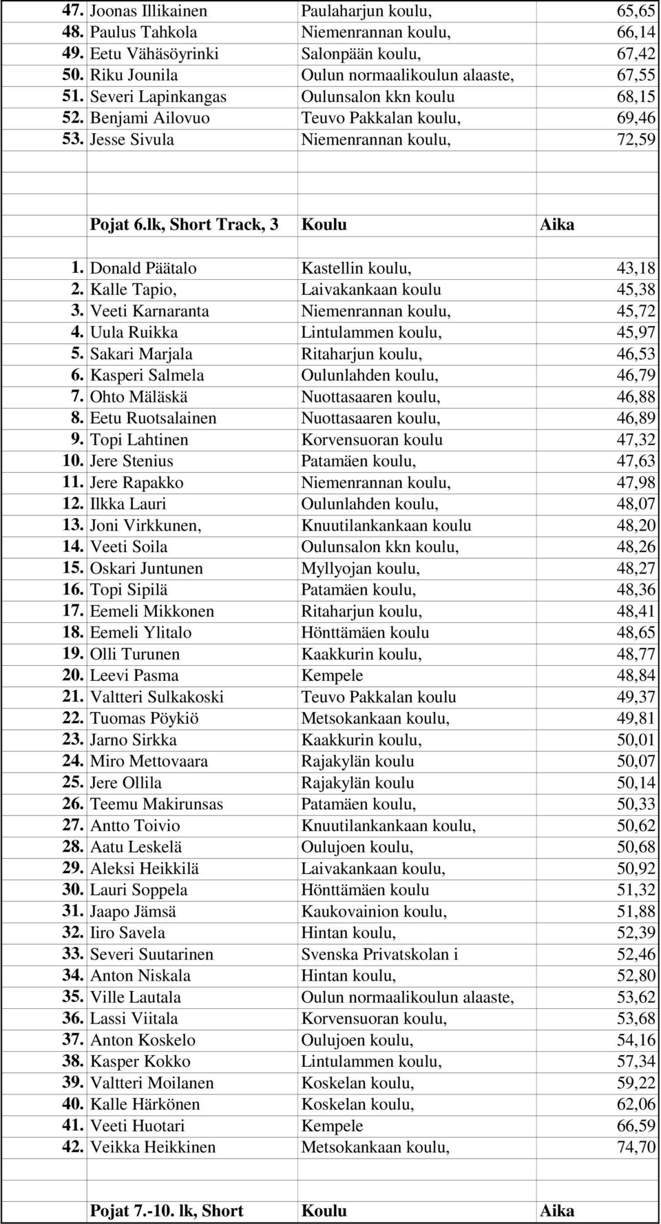 Donald Päätalo Kastellin koulu, 43,18 2. Kalle Tapio, Laivakankaan koulu 45,38 3. Veeti Karnaranta Niemenrannan koulu, 45,72 4. Uula Ruikka Lintulammen koulu, 45,97 5.