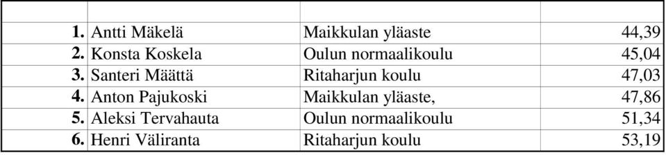 Santeri Määttä Ritaharjun koulu 47,03 4.