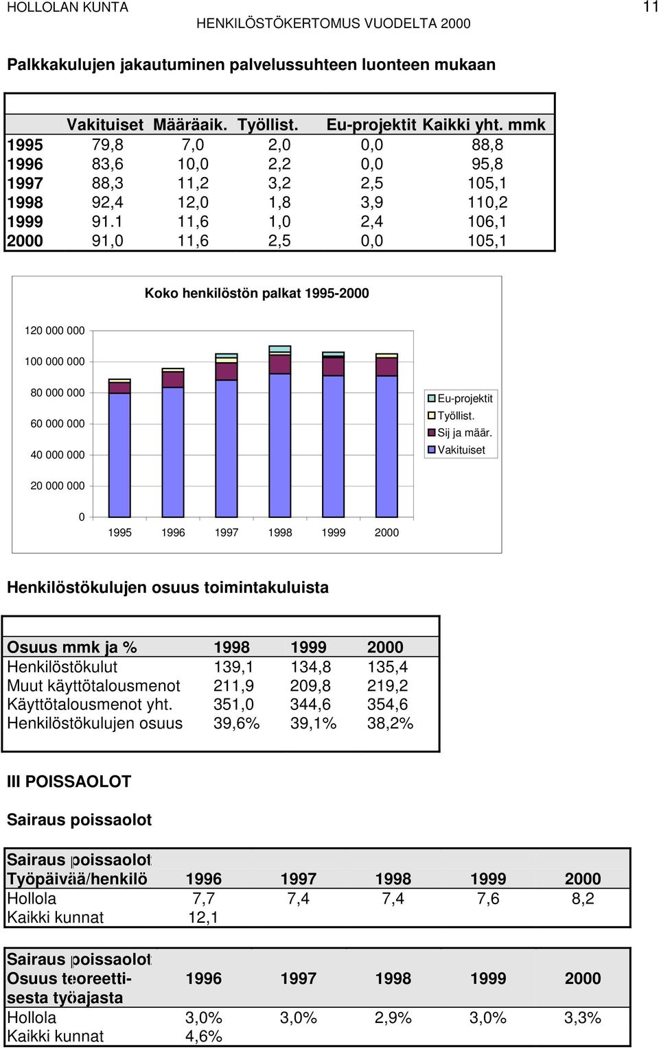 1 11,6 1,0 2,4 106,1 2000 91,0 11,6 2,5 0,0 105,1 Koko henkilöstön palkat 1995-2000 120 000 000 100 000 000 80 000 000 60 000 000 40 000 000 Eu-projektit Työllist. Sij ja määr.