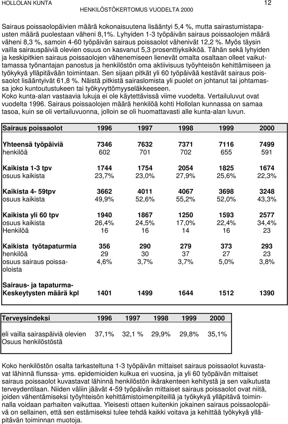 Myös täysin vailla sairauspäiviä olevien osuus on kasvanut 5,3 prosenttiyksikköä.