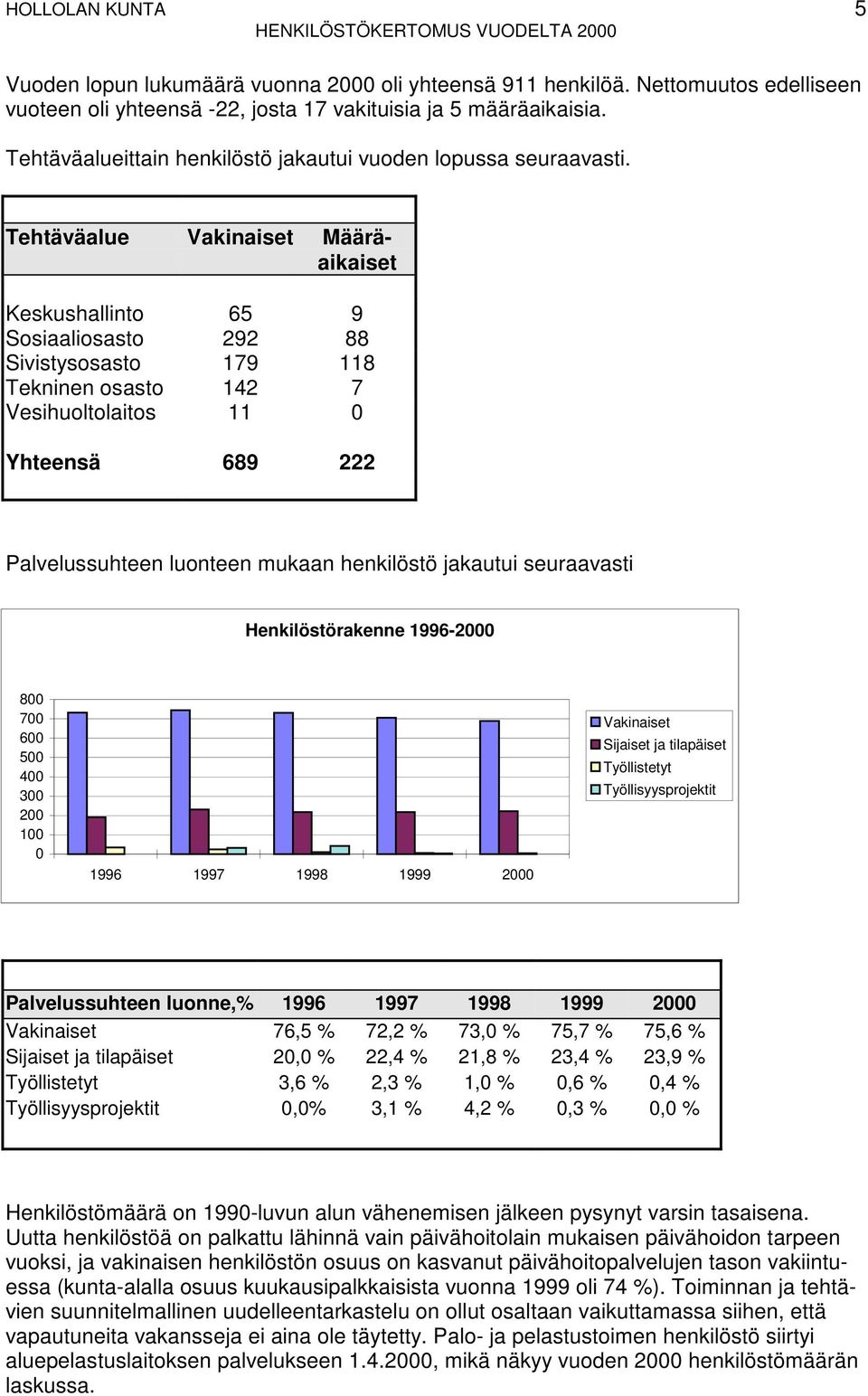 Tehtäväalue Vakinaiset Määräaikaiset Keskushallinto 65 9 Sosiaaliosasto 292 88 Sivistysosasto 179 118 Tekninen osasto 142 7 Vesihuoltolaitos 11 0 Yhteensä 689 222 Palvelussuhteen luonteen mukaan