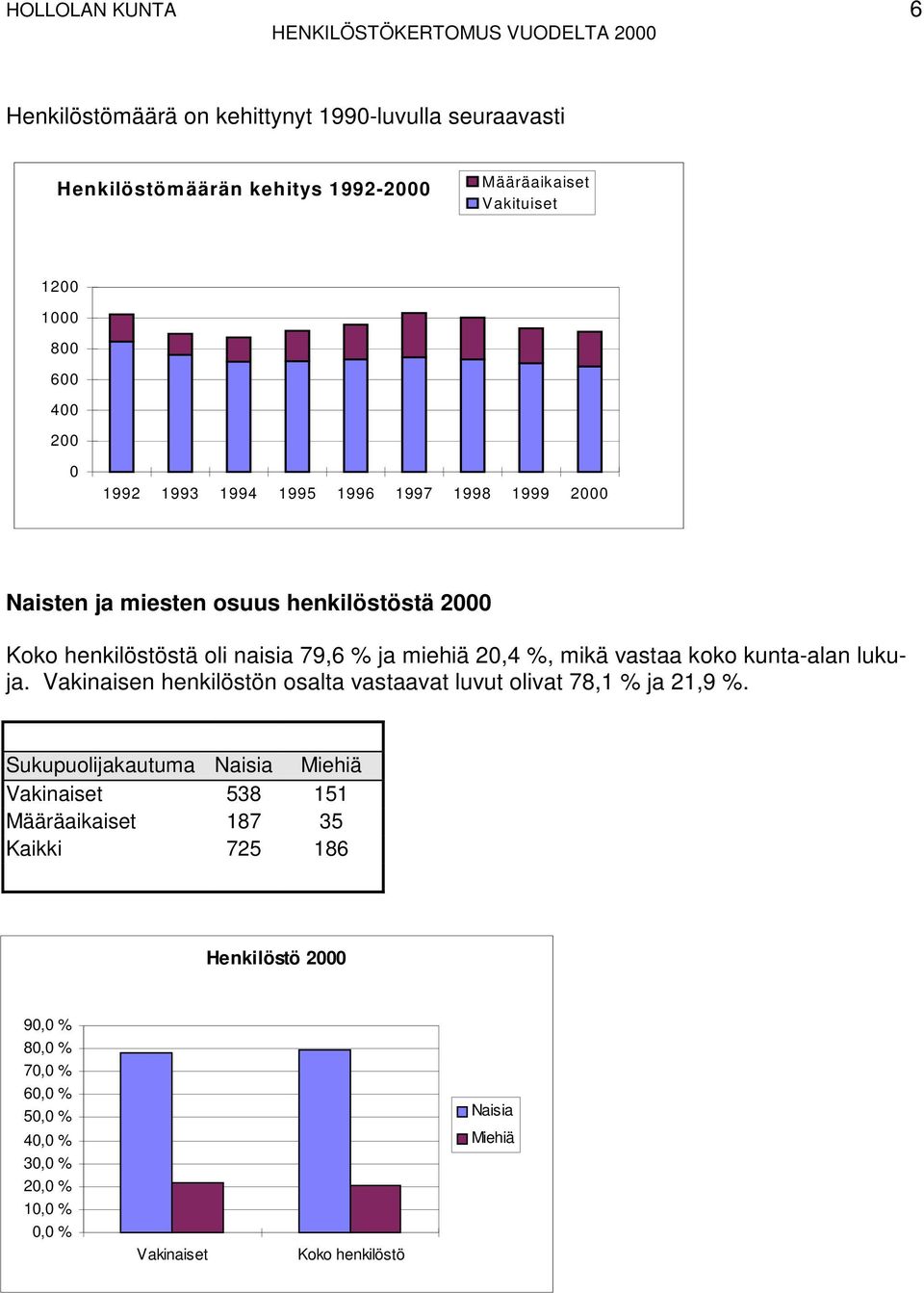 vastaa koko kunta-alan lukuja. Vakinaisen henkilöstön osalta vastaavat luvut olivat 78,1 % ja 21,9 %.