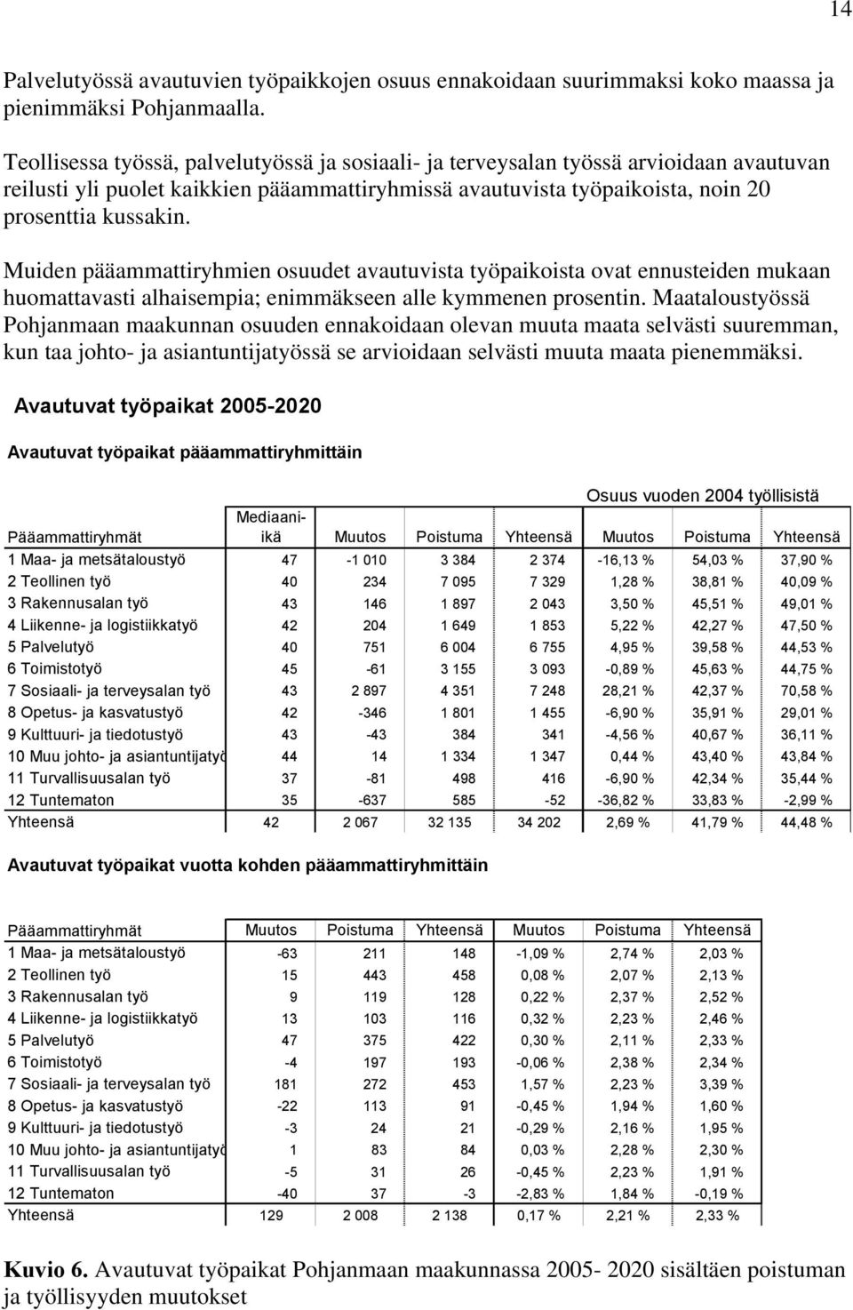 Muiden pääammattiryhmien osuudet avautuvista työpaikoista ovat ennusteiden mukaan huomattavasti alhaisempia; enimmäkseen alle kymmenen prosentin.