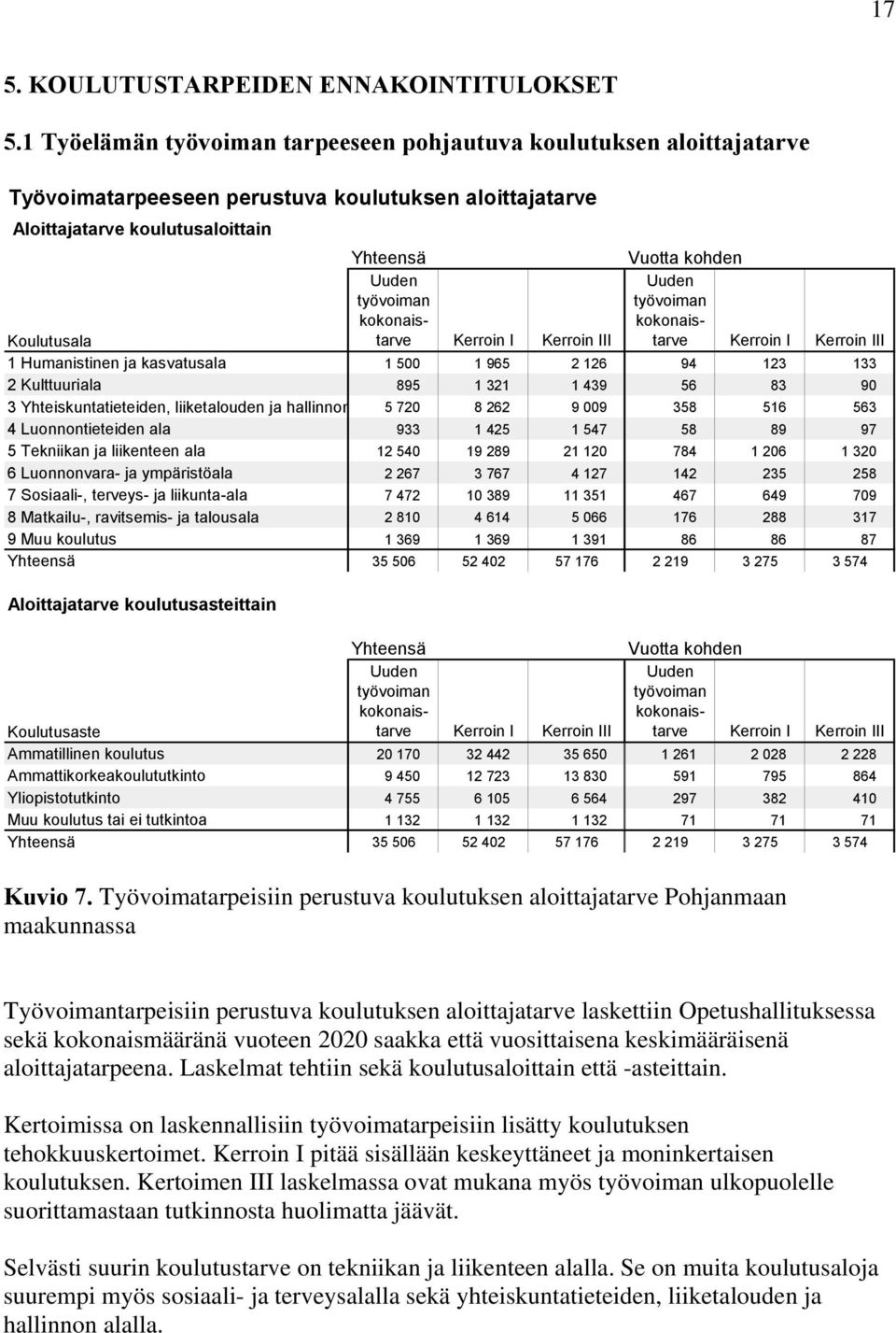 Kerroin I Kerroin III Vuotta kohden Uuden työvoiman kokonaistarve Kerroin I Kerroin III Koulutusala 1 Humanistinen ja kasvatusala 1 500 1 965 2 126 94 123 133 2 Kulttuuriala 895 1 321 1 439 56 83 90