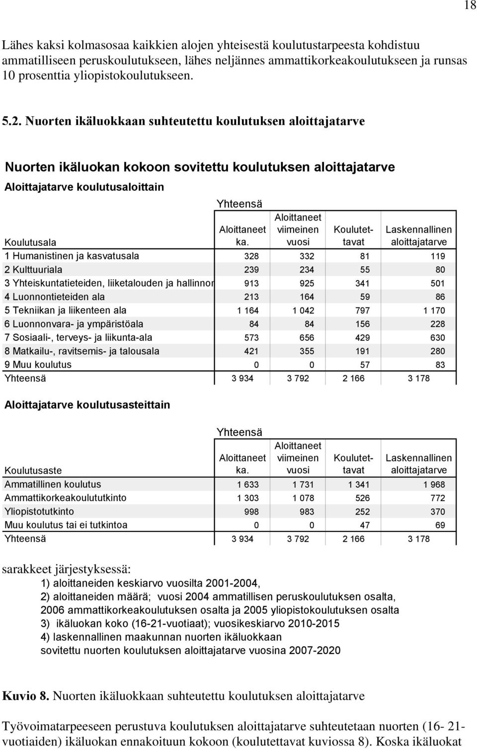 Nuorten ikäluokkaan suhteutettu koulutuksen aloittajatarve Nuorten ikäluokan kokoon sovitettu koulutuksen aloittajatarve Aloittajatarve koulutusaloittain Yhteensä Aloittaneet ka.