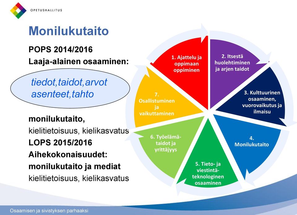 7. Osallistuminen ja vaikuttaminen 6. Työelämätaidot ja yrittäjyys 1. Ajattelu ja oppimaan oppiminen 5.