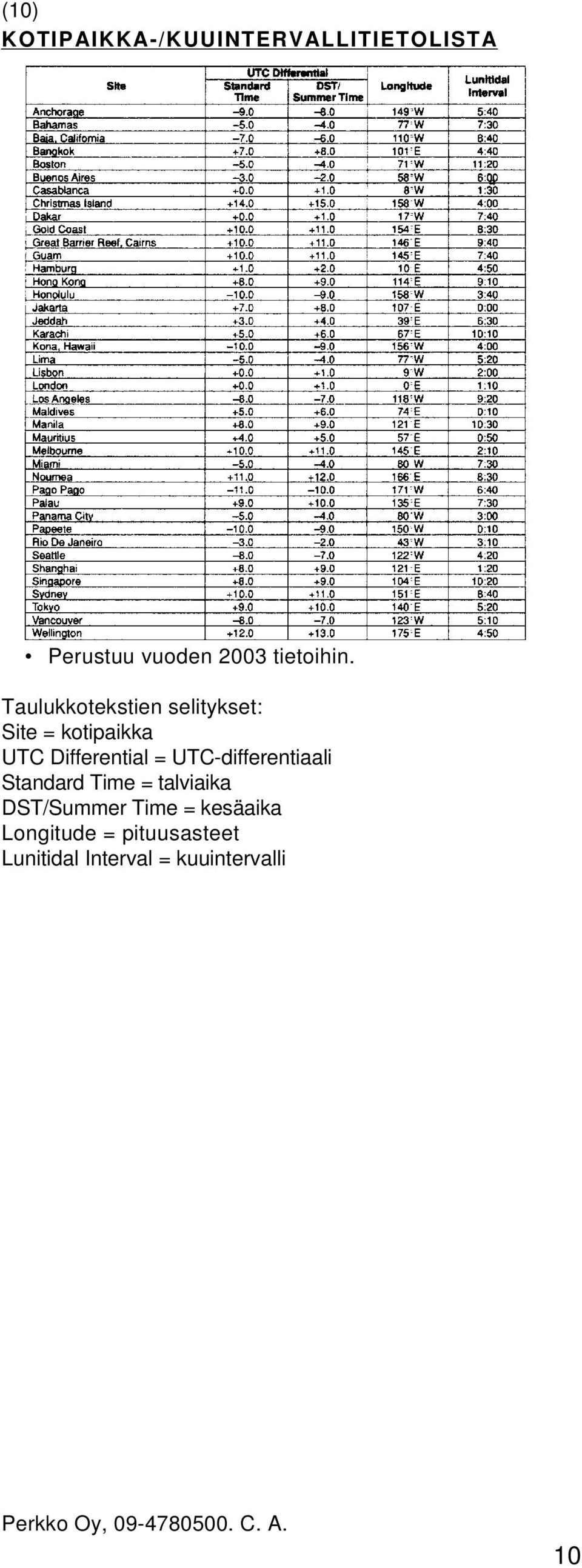 UTC-differentiaali Standard Time = talviaika DST/Summer Time =