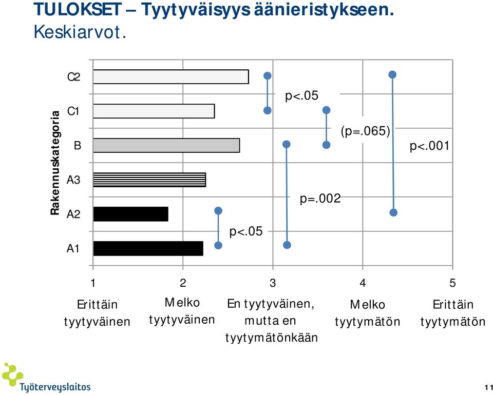 001 A1 1 2 3 4 5 Erittäin tyytyväinen Melko tyytyväinen En