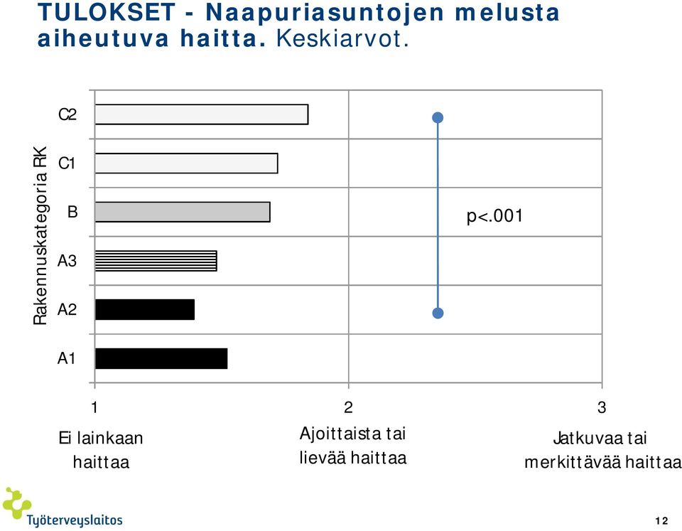 C2 Rakennuskategoria RK C1 B A3 A2 A1 p<.