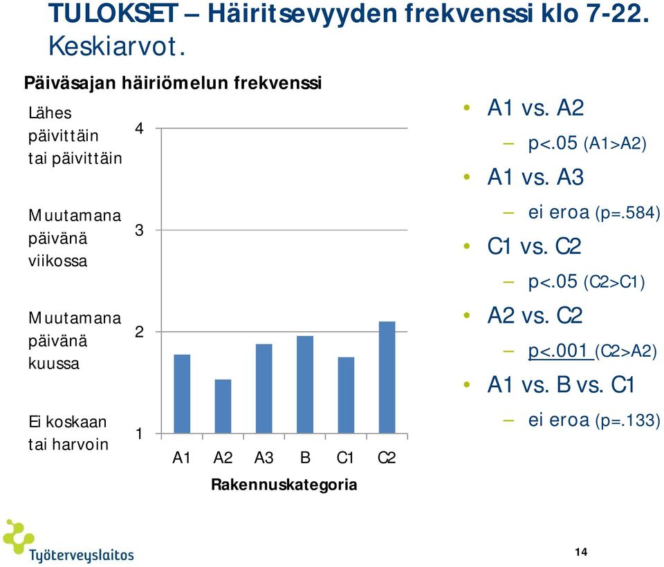 05 (A1>A2) A1 vs. A3 Muutamana päivänä viikossa Muutamana päivänä kuussa 3 2 ei eroa (p=.