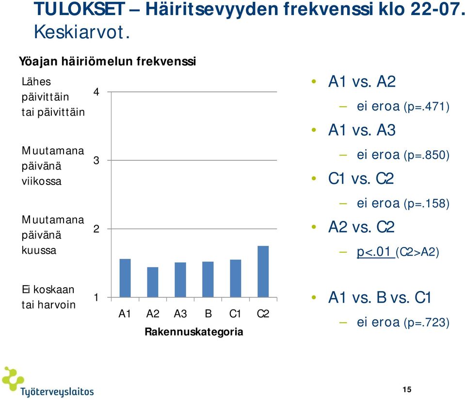 A1 vs. A2 ei eroa (p=.471) A1 vs. A3 ei eroa (p=.850) C1 vs.