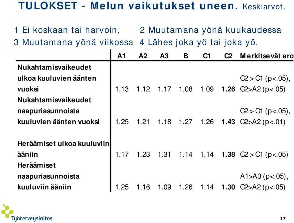 A1 A2 A3 B C1 C2 Merkitsevät erot Nukahtamisvaikeudet ulkoa kuuluvien äänten vuoksi 1.13 1.12 1.17 1.08 1.09 1.