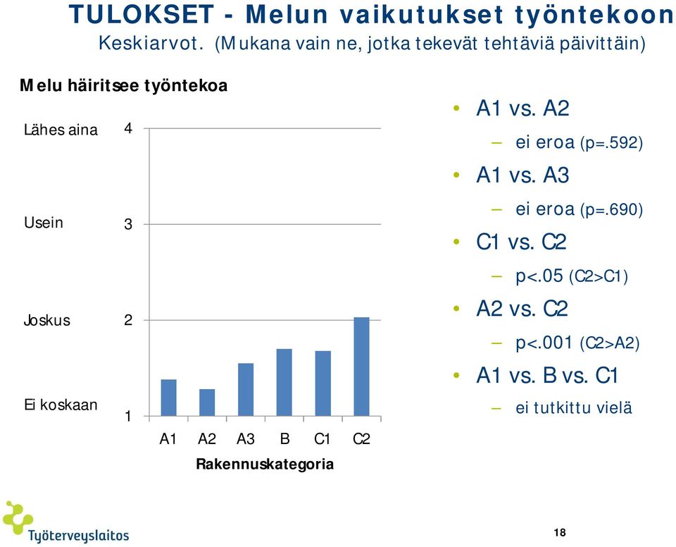 aina Usein Joskus Ei koskaan 4 3 2 1 A1 A2 A3 B C1 C2 Rakennuskategoria A1 vs.