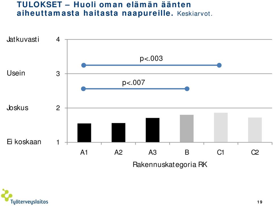 Keskiarvot. Jatkuvasti 4 Usein 3 p<.007 p<.