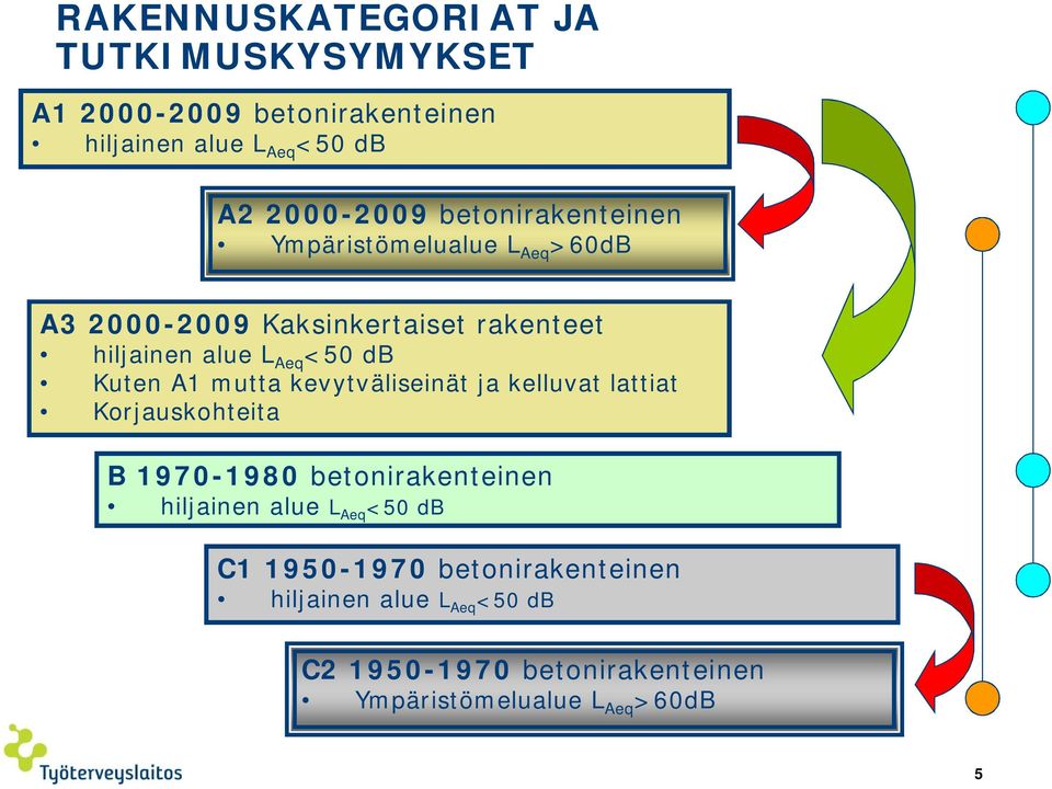 Kuten A1 mutta kevytväliseinät ja kelluvat lattiat Korjauskohteita B 1970-1980 betonirakenteinen hiljainen alue L Aeq