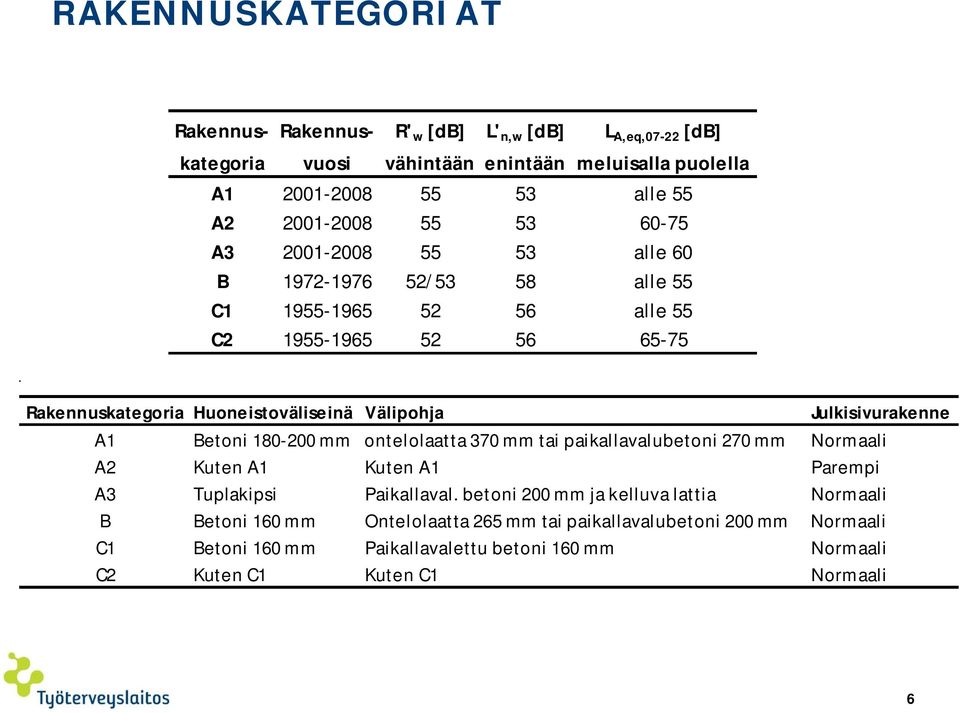 Julkisivurakenne A1 Betoni 180-200 mm ontelolaatta 370 mm tai paikallavalubetoni 270 mm Normaali A2 Kuten A1 Kuten A1 Parempi A3 Tuplakipsi Paikallaval.