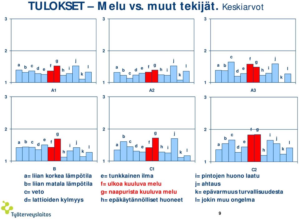 f g h i j k l 2 a b c d e f g h i j k l 2 a b c d e f g h i j k l 1 B a= liian korkea lämpötila b= liian matala lämpötila c=