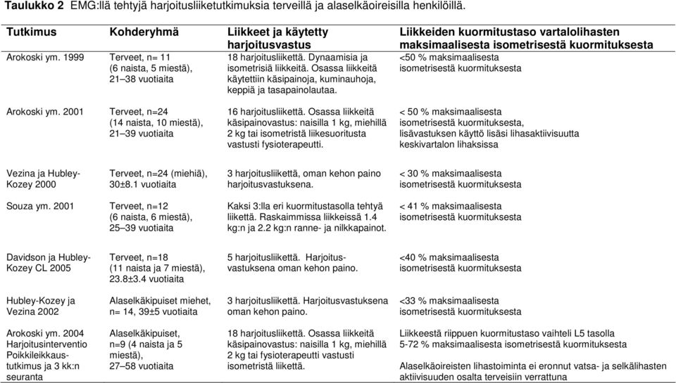 Liikkeiden kuormitustaso vartalolihasten maksimaalisesta isometrisestä kuormituksesta <50 % maksimaalisesta isometrisestä kuormituksesta Arokoski ym.
