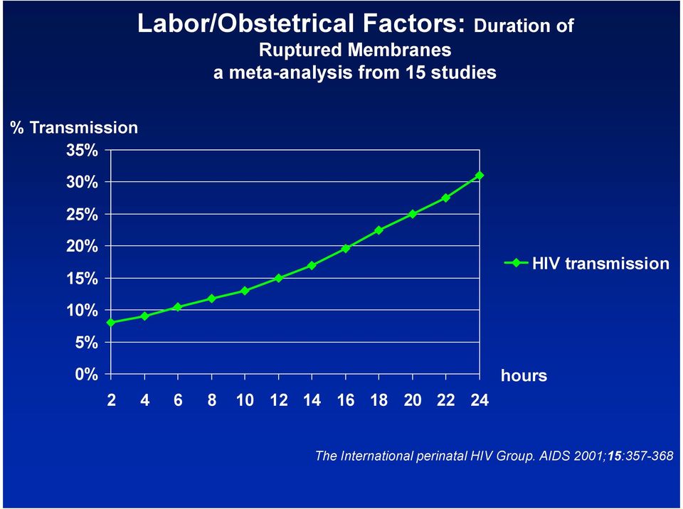 15% HIV transmission 10% 5% 0% 2 4 6 8 10 12 14 16 18 20 22 24