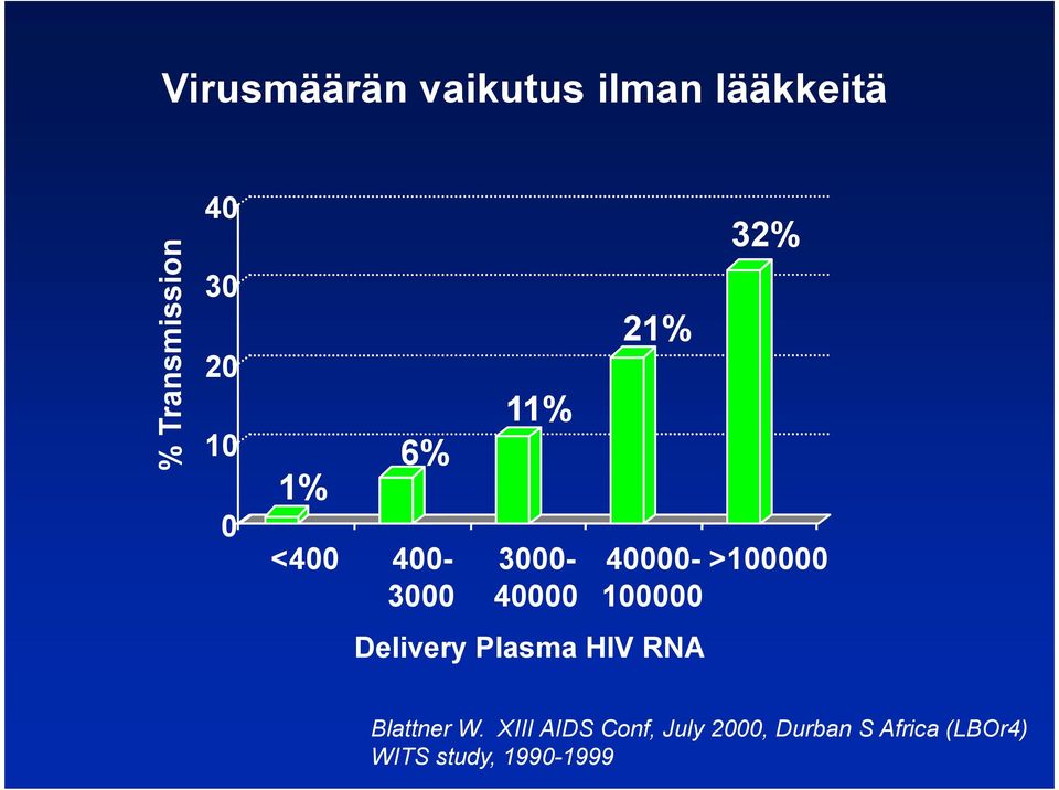 Plasma HIV RNA 32% 40000- >100000 100000 Blattner W.