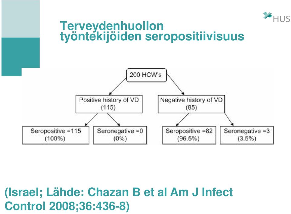 seropositiivisuus (Israel;