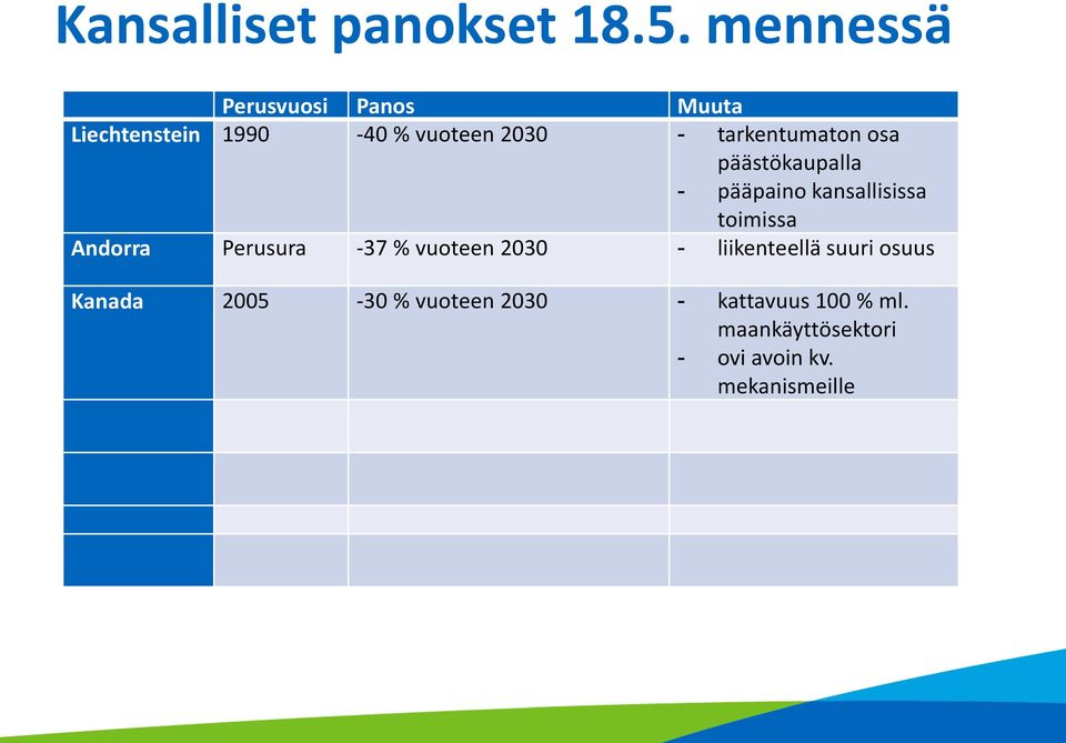 tarkentumaton osa päästökaupalla - pääpaino kansallisissa toimissa Andorra