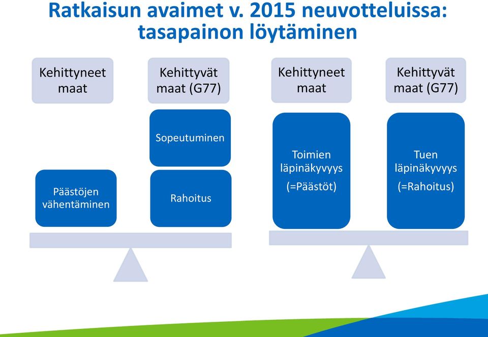 Kehittyvät maat (G77) Kehittyneet maat Kehittyvät maat (G77)