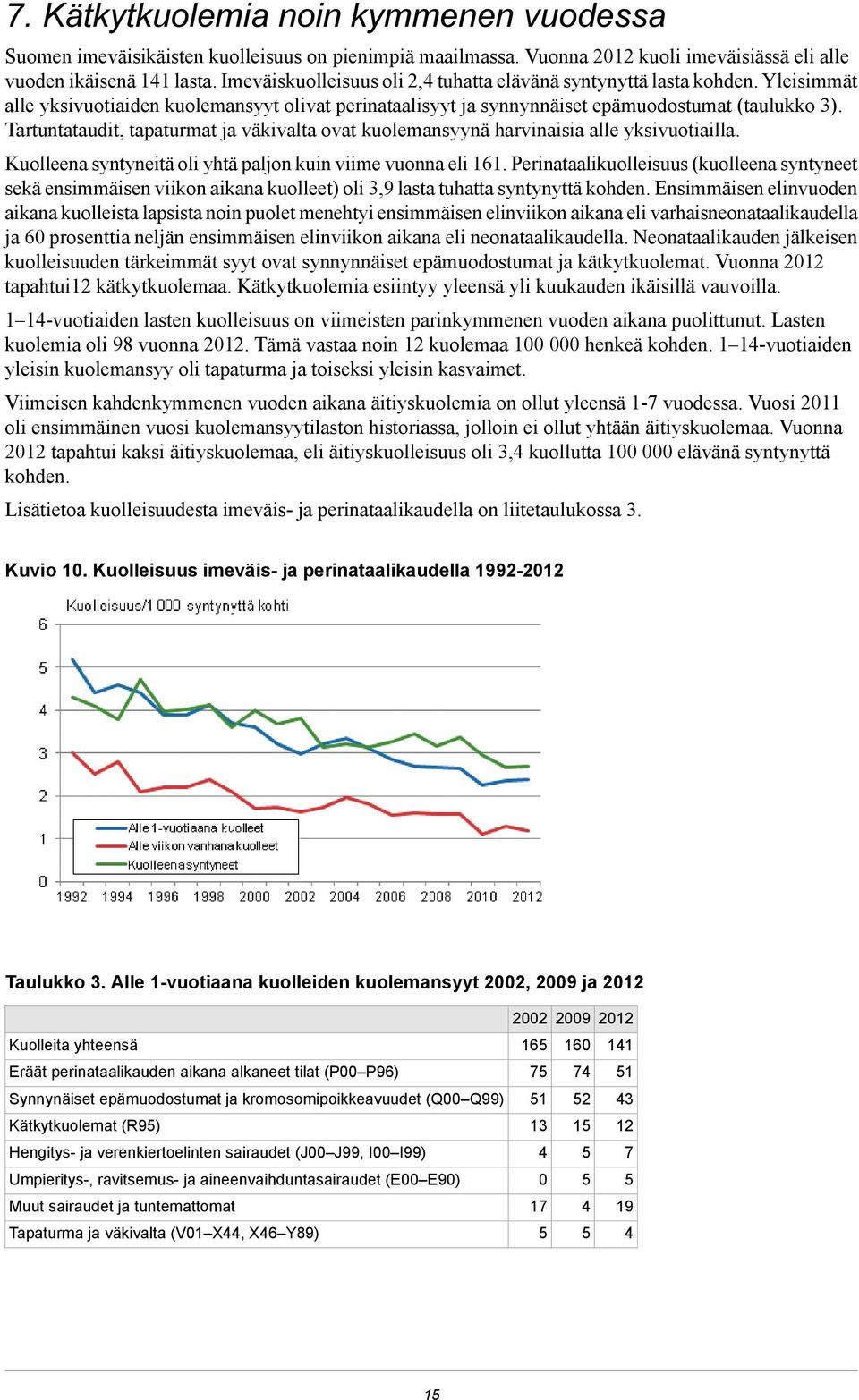 Tartuntataudit, tapaturmat ja väkivalta ovat kuolemansyynä harvinaisia alle yksivuotiailla. Kuolleena syntyneitä oli yhtä paljon kuin viime vuonna eli.