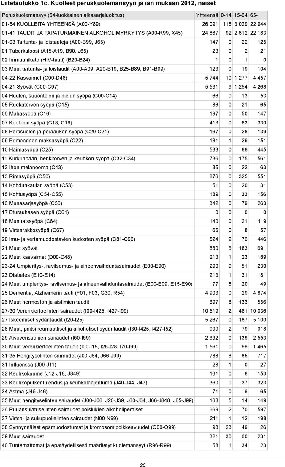 (A-R99, X4) 4 887 9 8 - Tartunta- ja loistauteja (A-B99, J) 47 Tuberkuloosi (A-A9, B9, J) Immuunikato (HIV-tauti) (B-B4) Muut tartunta- ja loistaudit (A-A9, A-B9, B-B89, B9-B99) 9 4 4- Kasvaimet