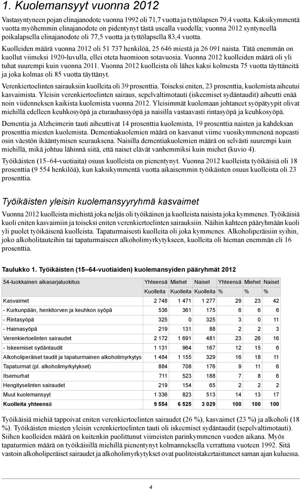 Kuolleiden määrä vuonna oli 77 henkilöä, 4 miestä ja 9 naista. Tätä enemmän on kuollut viimeksi 9-luvulla, ellei oteta huomioon sotavuosia. Vuonna kuolleiden määrä oli yli tuhat suurempi kuin vuonna.