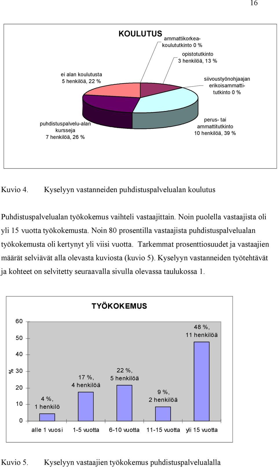 Noin puolella vastaajista oli yli 15 vuotta työkokemusta. Noin 80 prosentilla vastaajista puhdistuspalvelualan työkokemusta oli kertynyt yli viisi vuotta.