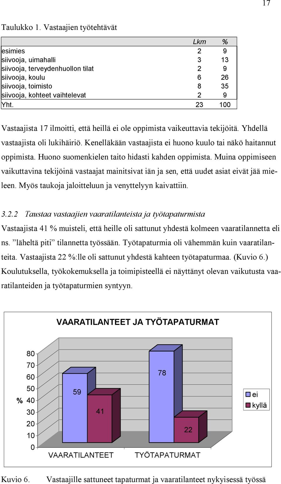 23 100 Vastaajista 17 ilmoitti, että heillä ei ole oppimista vaikeuttavia tekijöitä. Yhdellä vastaajista oli lukihäiriö. Kenelläkään vastaajista ei huono kuulo tai näkö haitannut oppimista.