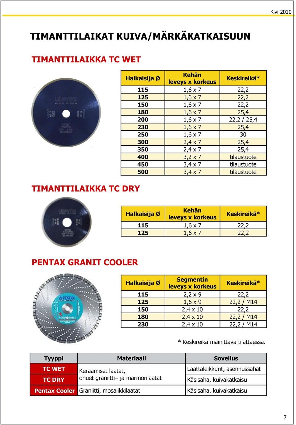 Keskireikä* 115 1,6 x 7 22,2 125 1,6 x 7 22,2 PENTAX GRANIT COOLER Halkaisija Ø Segmentin leveys x korkeus Keskireikä* 115 2,2 x 9 22,2 125 1,6 x 9 22,2 / M14 150 2,4 x 10 22,2 180 2,4 x 10 22,2 /