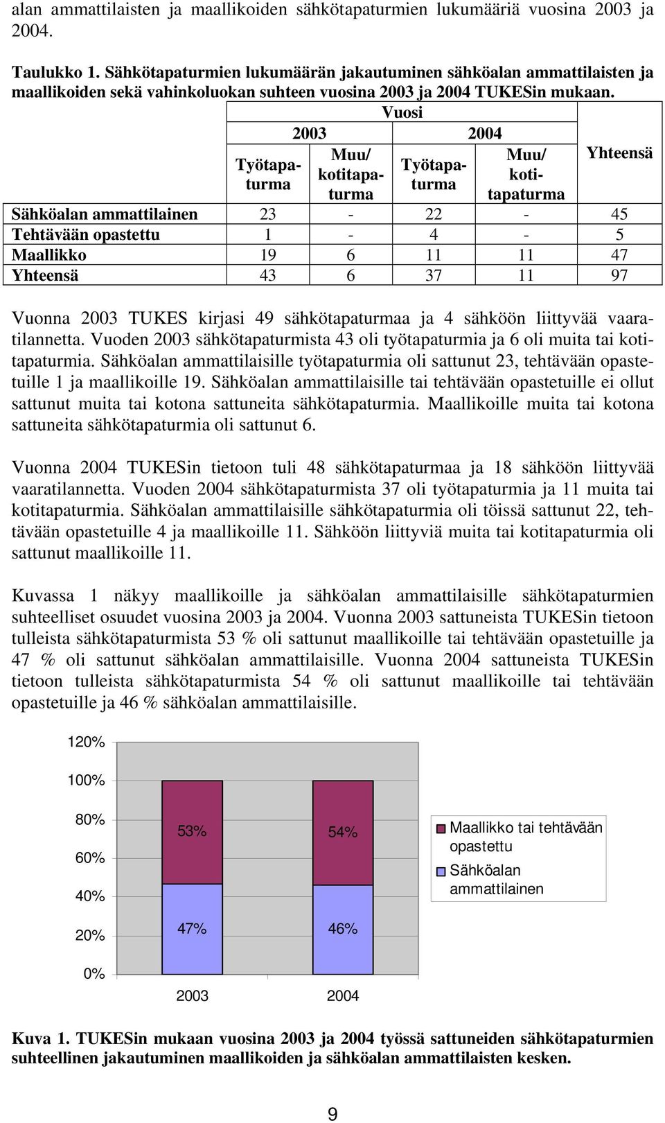 Vuosi 2003 2004 Työtapaturma Muu/ kotitapaturma Työtapaturma Muu/ kotitapaturma Yhteensä Sähköalan ammattilainen 23-22 - 45 Tehtävään opastettu 1-4 - 5 Maallikko 19 6 11 11 47 Yhteensä 43 6 37 11 97