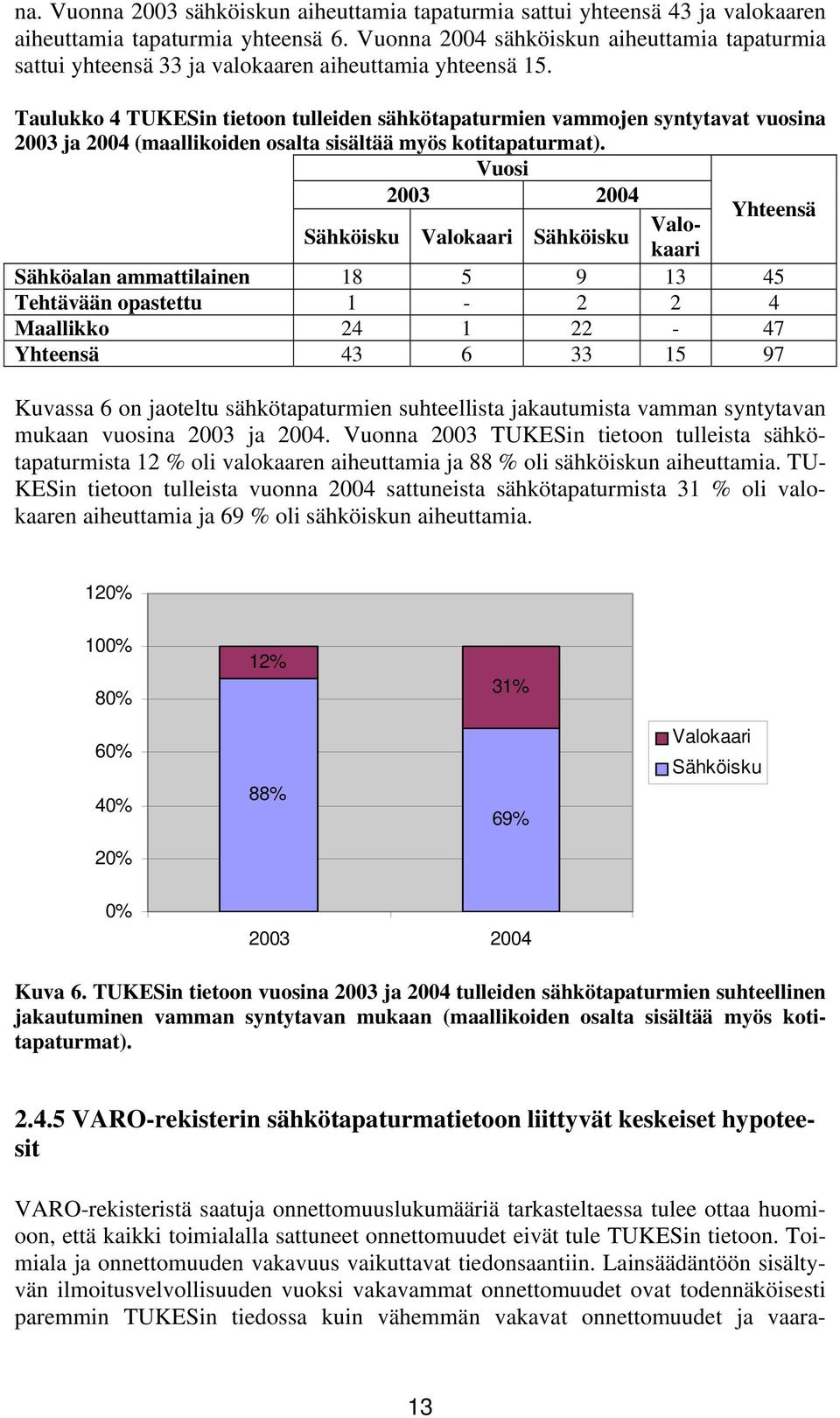 Taulukko 4 TUKESin tietoon tulleiden sähkötapaturmien vammojen syntytavat vuosina 2003 ja 2004 (maallikoiden osalta sisältää myös kotitapaturmat).