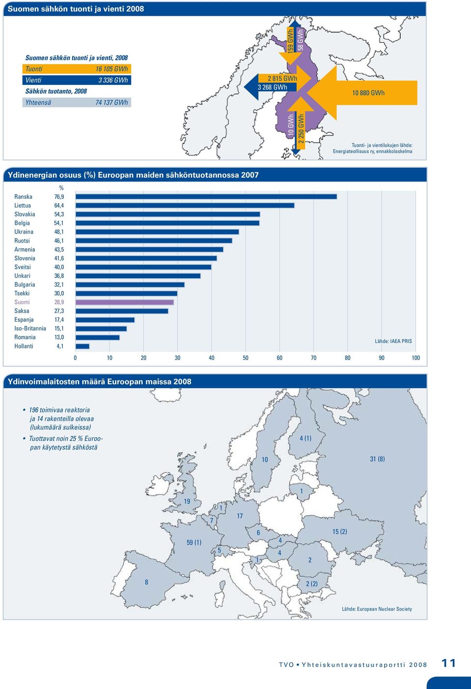 Ukraina 48,1 Ruotsi 46,1 Armenia 43,5 Slovenia 41,6 Sveitsi 40,0 Unkari 36,8 Bulgaria 32,1 Tsekki 30,0 Suomi 28,9 Saksa 27,3 Espanja 17,4 Iso-Britannia 15,1 Romania 13,0 Hollanti 4,1 Lähde: IAEA PRIS