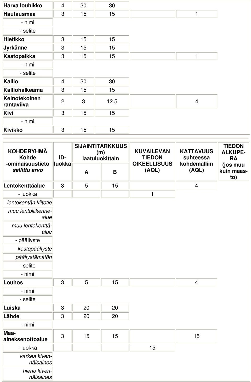 5 4 K OHDERYHMÄ Kohde -ominaisuustieto sallittu arvo IDluokka SIJAINTITARKKUUS (m) laatuluokittain A B KUVAILEVAN TIEDON OIKEELLISUUS (AQL) KATTAVUUS suhteessa kohdemalliin