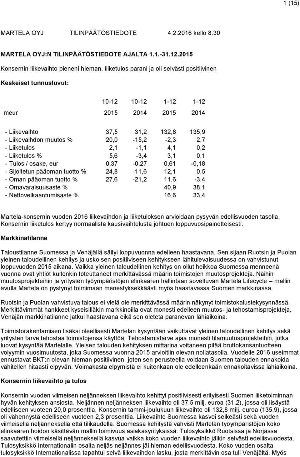 Liikevaihdon muutos % 20,0-15,2-2,3 2,7 - Liiketulos 2,1-1,1 4,1 0,2 - Liiketulos % 5,6-3,4 3,1 0,1 - Tulos / osake, eur 0,37-0,27 0,61-0,18 - Sijoitetun pääoman tuotto % 24,8-11,6 12,1 0,5 - Oman