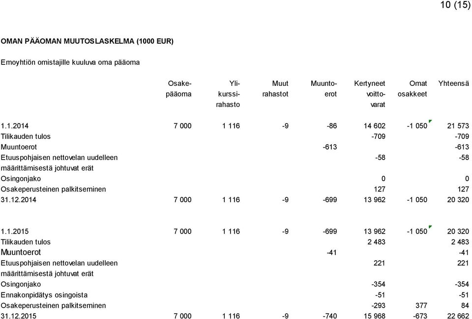 1.2014 7 000 1 116-9 -86 14 602-1 050 21 573 Tilikauden tulos -709-709 Muuntoerot -613-613 Etuuspohjaisen nettovelan uudelleen -58-58 määrittämisestä johtuvat erät Osingonjako 0 0