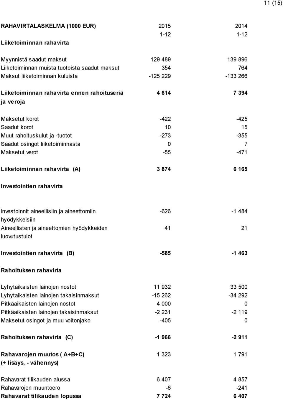 liiketoiminnasta 0 7 Maksetut verot -55-471 Liiketoiminnan rahavirta (A) 3 874 6 165 Investointien rahavirta Investoinnit aineellisiin ja aineettomiin -626-1 484 hyödykkeisiin Aineellisten ja
